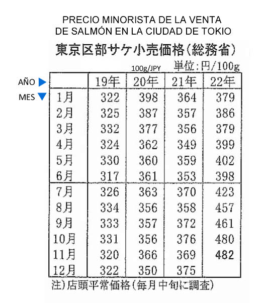 2022120106esp-Precio minorista de la venta de salmon en la ciudad de Tokio FIS seafood_media.jpg